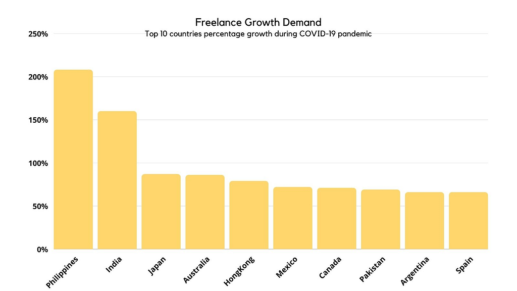 freelance-growth-by-country