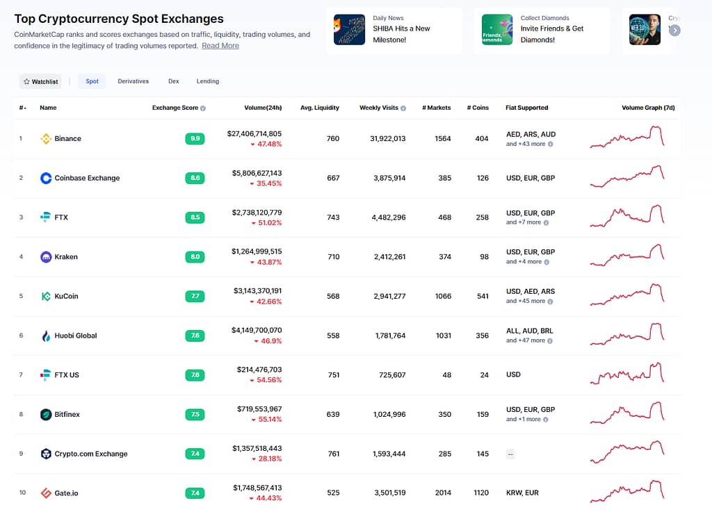 binance market rank by coinmarketcap.com for binance review 2021