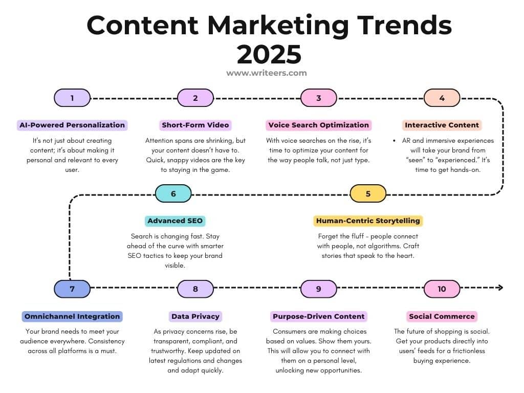 content-marketing-trends-2025