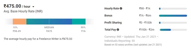 Freelance Writing Rate: Have You Priced Your Services Correctly? 1