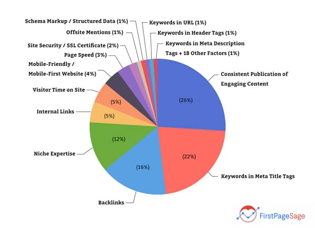 Pie chart of Google Ranking Factors 2021 by FirstPageSage SEO Company