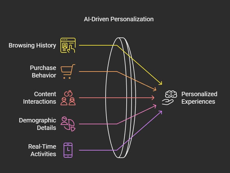 AI personalization - visual element listing all factors.