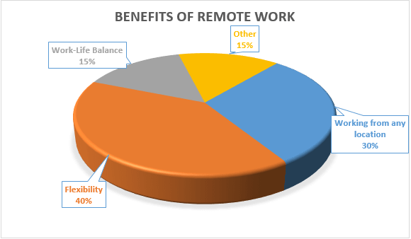 benefits-of-remote-work-pie chart