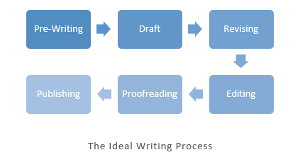 proofreading jobs - ideal writing process